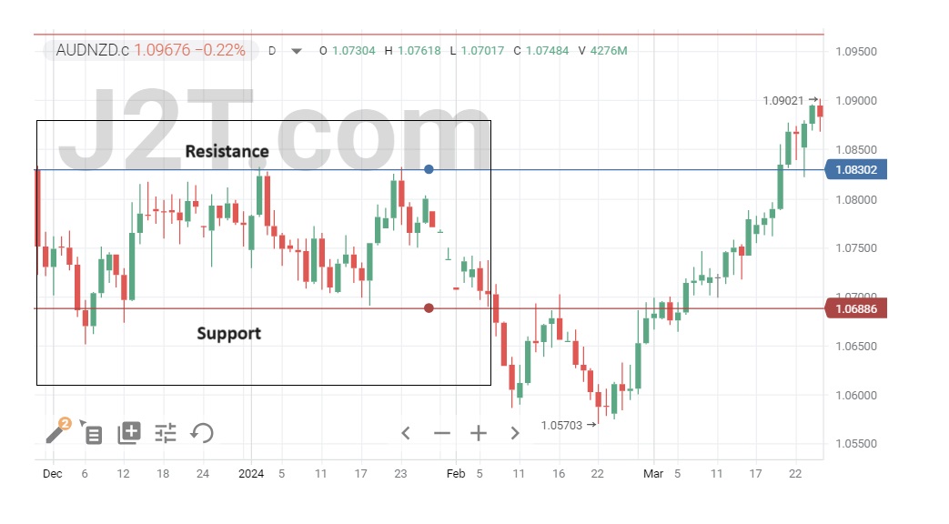 How to Identify Support and Resistance Levels