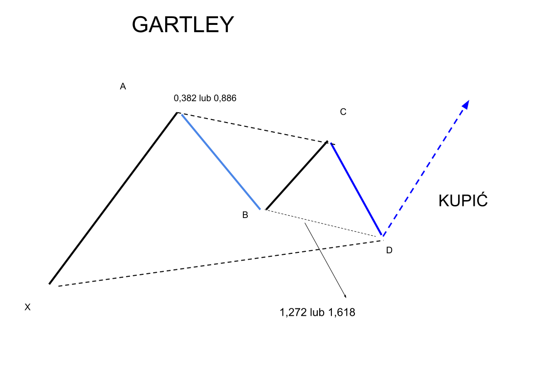 Formacja harmoniczna Gartleya