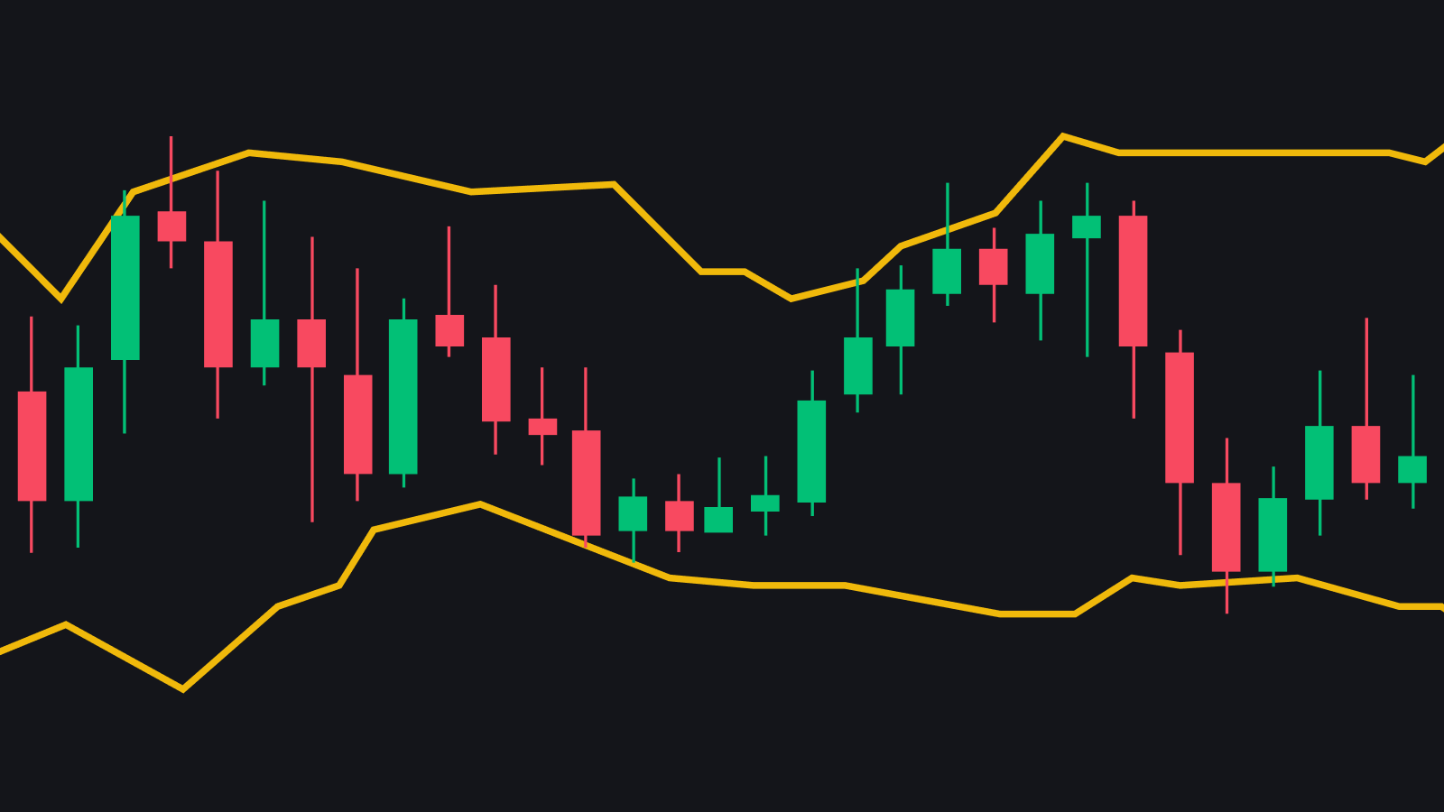 Bollinger Bands: What They Are and How to Use Them